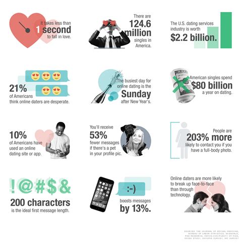online dating by the numbers